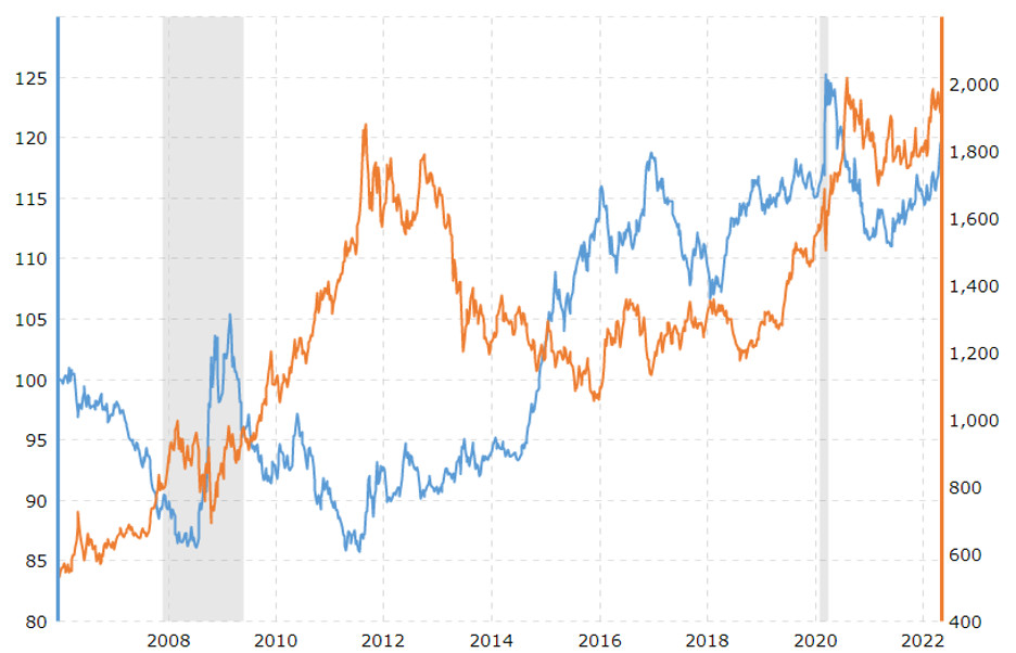 Gold and stock values relationship in line graph