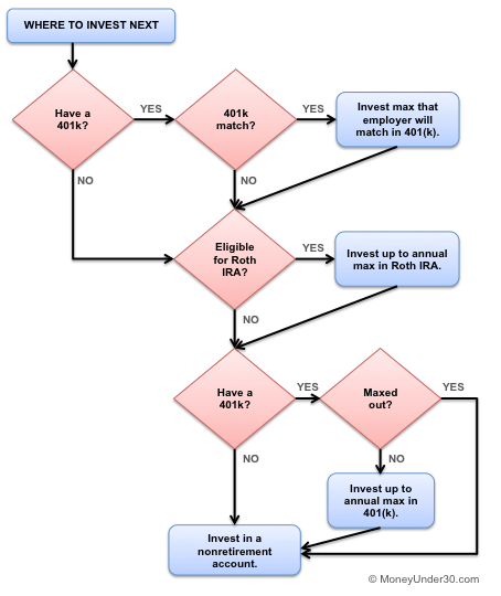 Use this flowchart to determine where to start your autopilot investments.